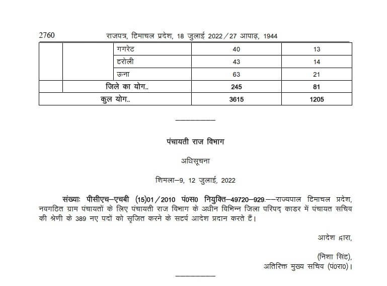 हिमाचल | प्रदेश की 3 हजार 615 पंचायतों में होगी 1 हजार 205 तकनीकी सहायको की नियुक्ति, जिला परिषद् काडर में पंचायत सचिव की श्रेणी के 389 नए पदों को सृजन - Panchayat Times